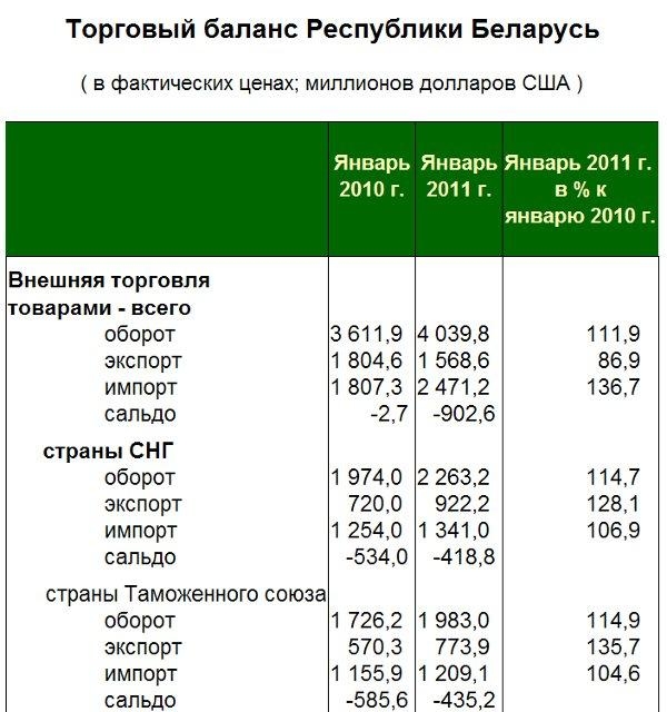 Торговый баланс разница между